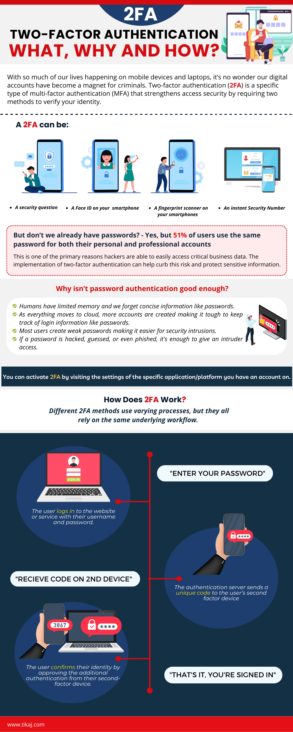 Two-Factor Authentication (2FA) – What, Why and How ? with Infographics