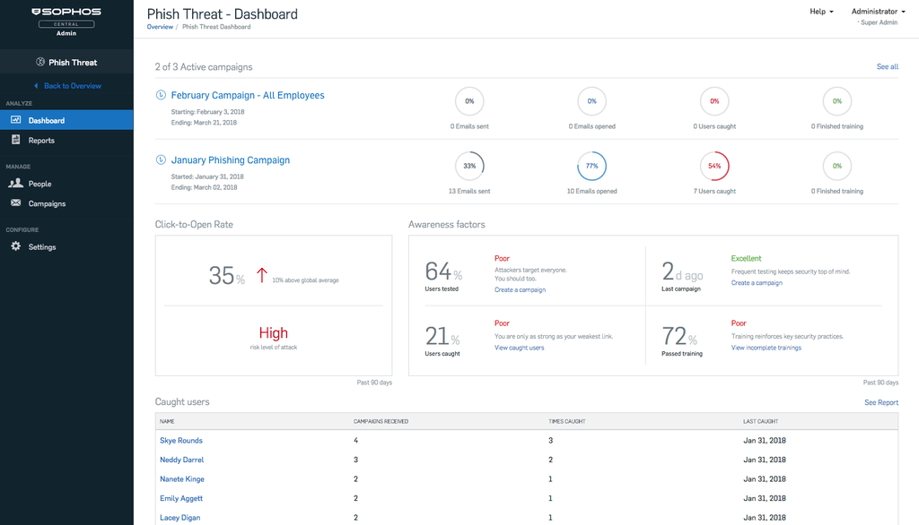 Sophos Phish Threat campaign dashboard