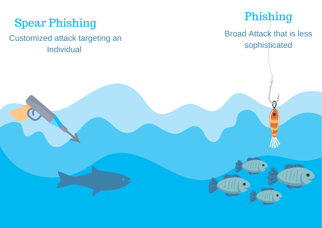 Spear Phishing