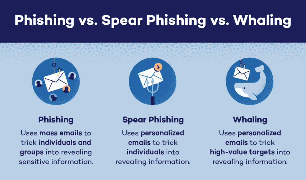 Phishing vs Spear Phishing vs whaling