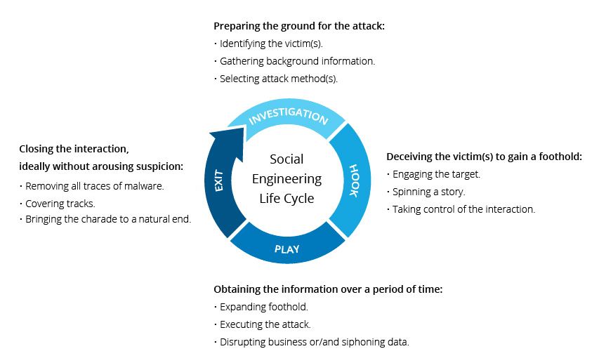 Social Engineering Life Cycle - Social Engineering Attacks
