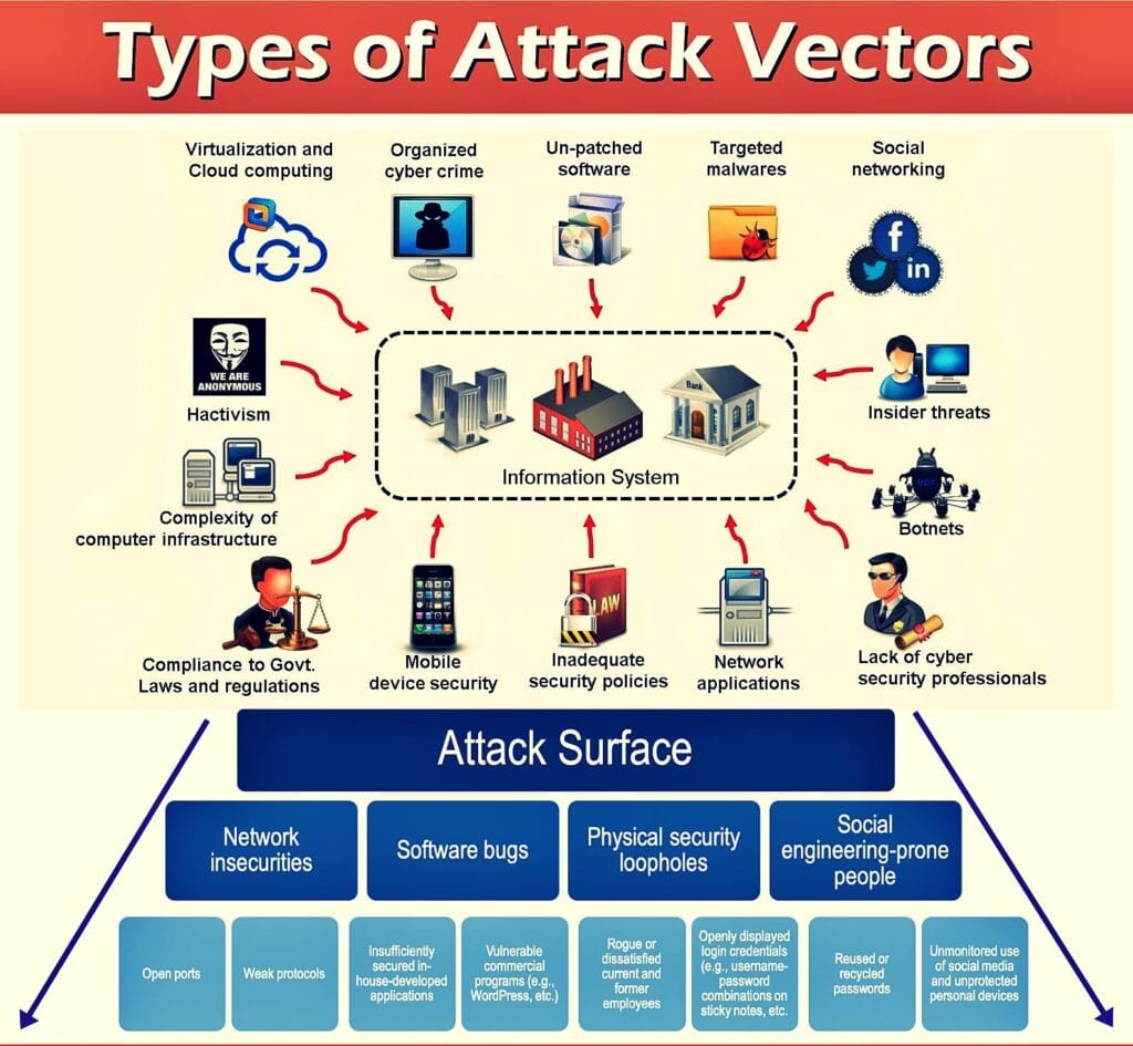 types of attack vector and surface